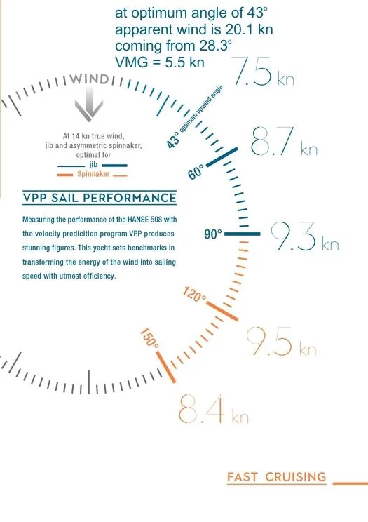 Hanse 508 (Planaria) VPP Sail Performance - 5