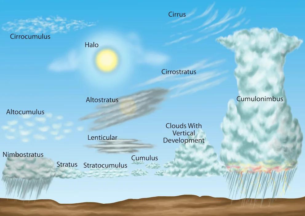 Basic Meteorology - Marine weather for sailors - Clouds_small.jpg